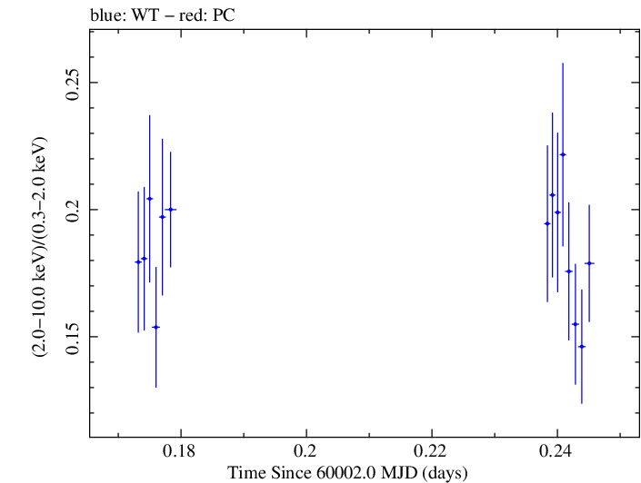Swift hardness ratio for Observation ID 00035021190