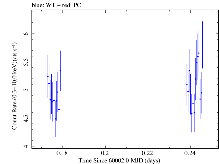 Swift light curve for Observation ID 00035021190