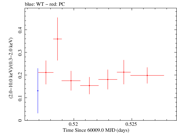 Swift hardness ratio for Observation ID 00035021191