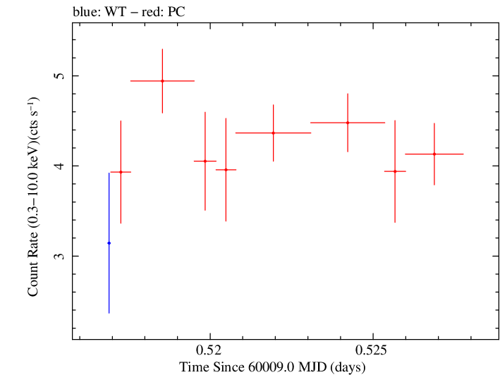 Swift light curve for Observation ID 00035021191