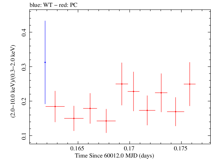 Swift hardness ratio for Observation ID 00035021192