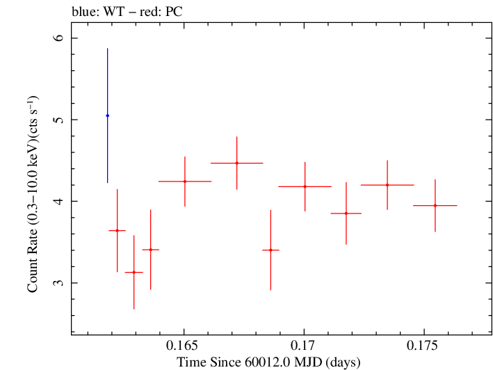Swift light curve for Observation ID 00035021192