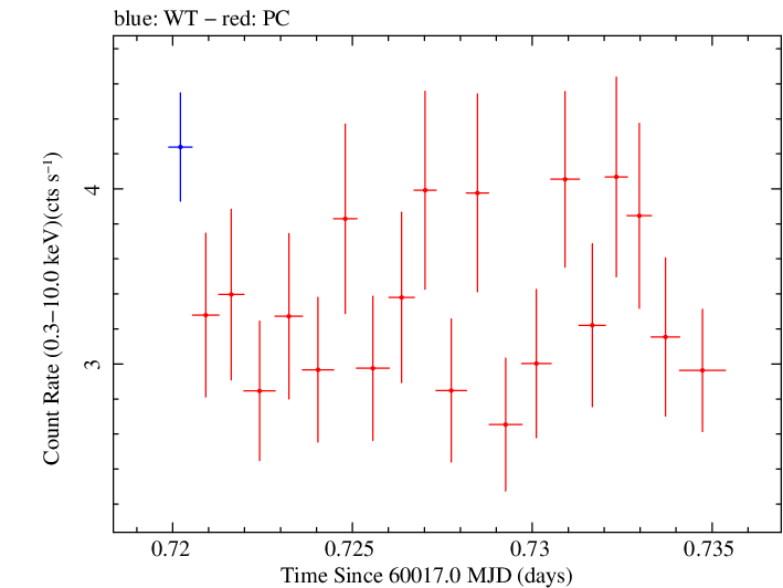 Swift light curve for Observation ID 00035021193