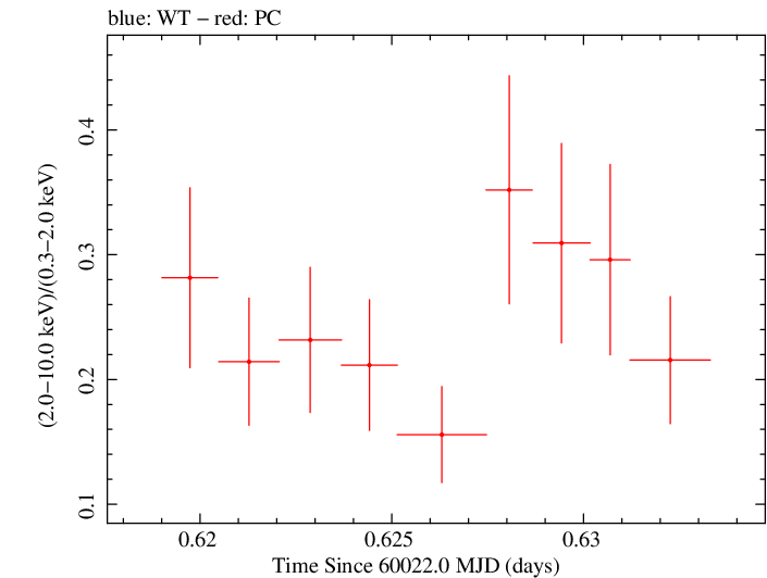 Swift hardness ratio for Observation ID 00035021194