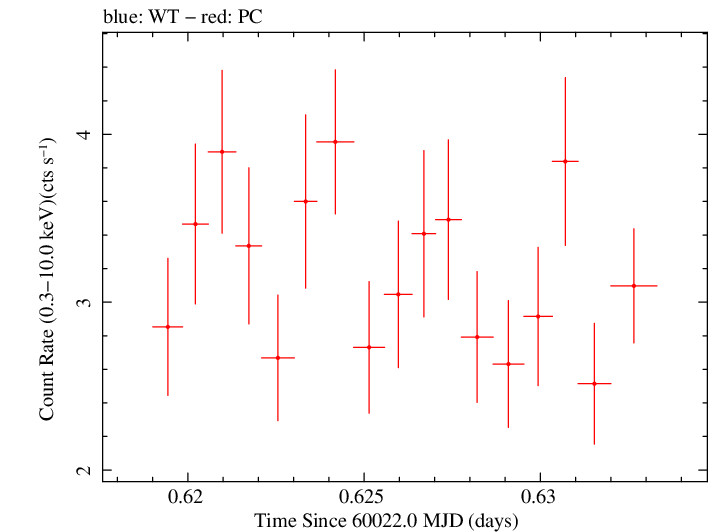 Swift light curve for Observation ID 00035021194