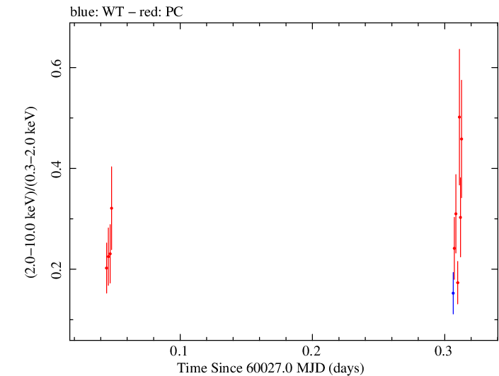 Swift hardness ratio for Observation ID 00035021195