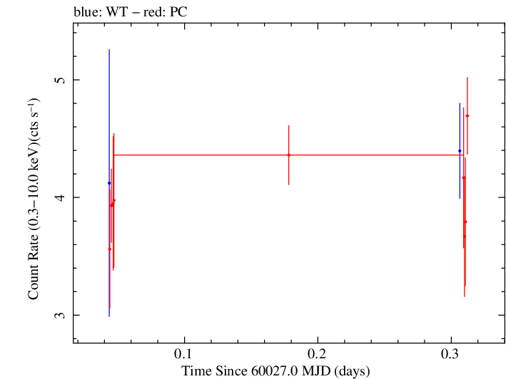 Swift light curve for Observation ID 00035021195