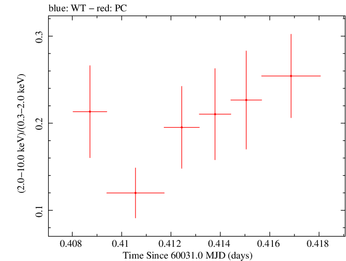 Swift hardness ratio for Observation ID 00035021196