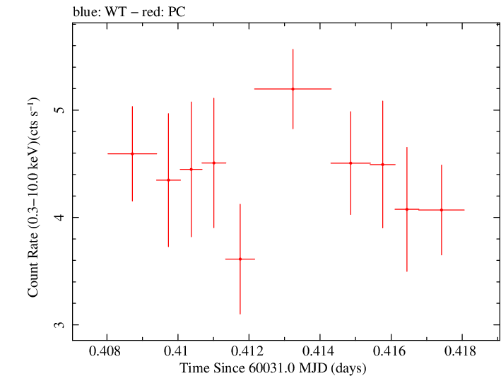 Swift light curve for Observation ID 00035021196