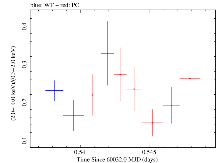 Swift hardness ratio for Observation ID 00035021197