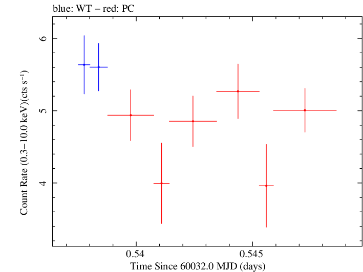 Swift light curve for Observation ID 00035021197