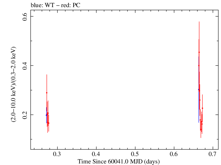 Swift hardness ratio for Observation ID 00035021198