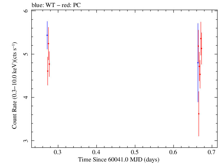 Swift light curve for Observation ID 00035021198