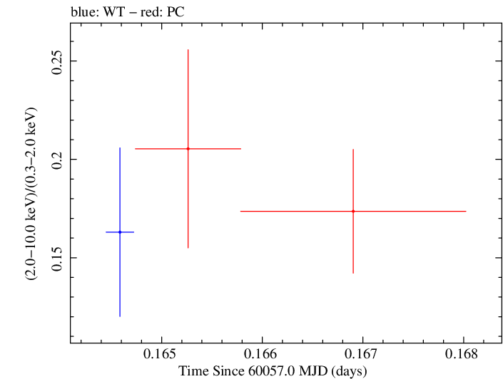 Swift hardness ratio for Observation ID 00035021199