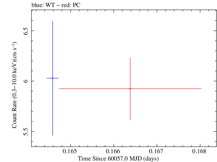Swift light curve for Observation ID 00035021199