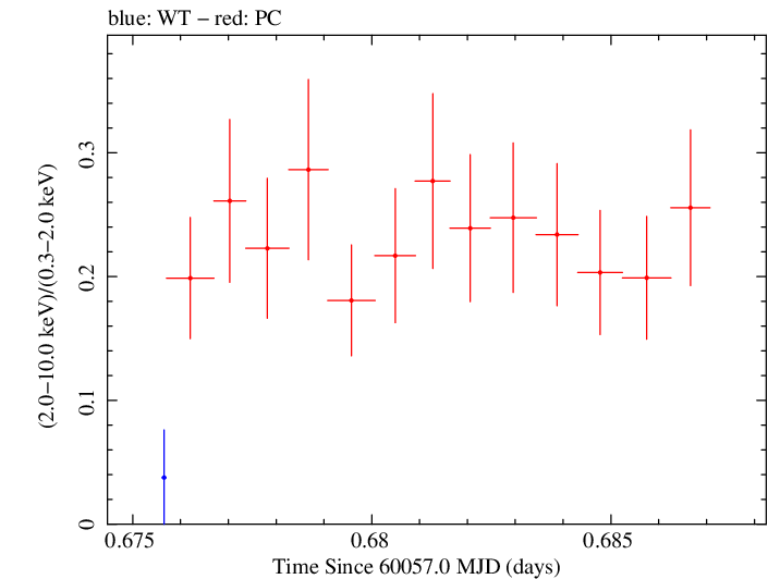 Swift hardness ratio for Observation ID 00035021200