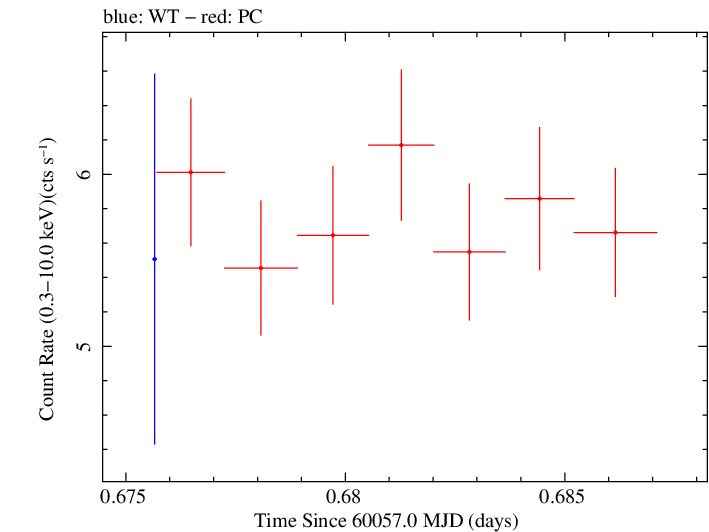 Swift light curve for Observation ID 00035021200
