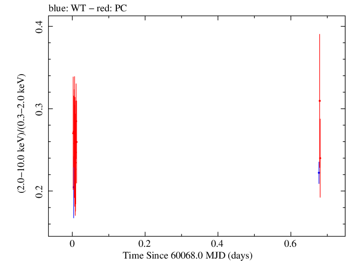 Swift hardness ratio for Observation ID 00035021201
