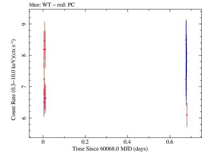 Swift light curve for Observation ID 00035021201