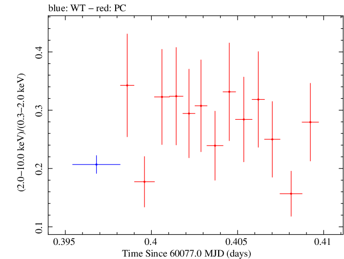 Swift hardness ratio for Observation ID 00035021202