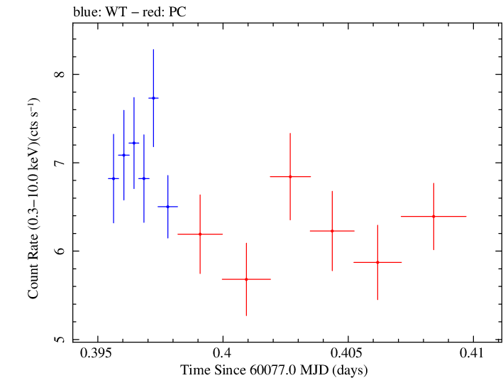 Swift light curve for Observation ID 00035021202