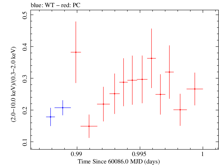 Swift hardness ratio for Observation ID 00035021203