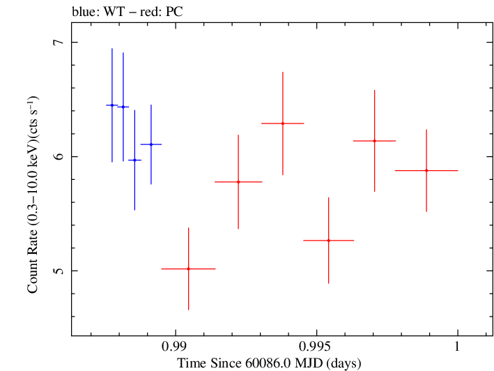 Swift light curve for Observation ID 00035021203