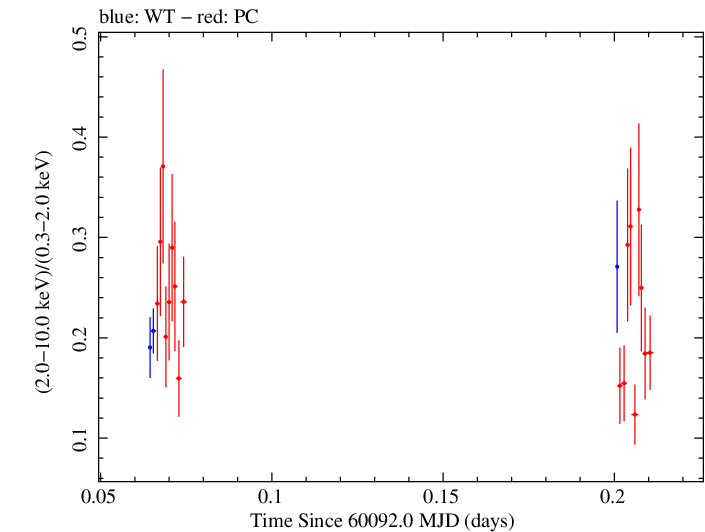 Swift hardness ratio for Observation ID 00035021204
