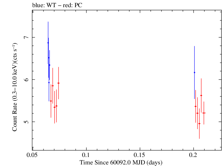 Swift light curve for Observation ID 00035021204