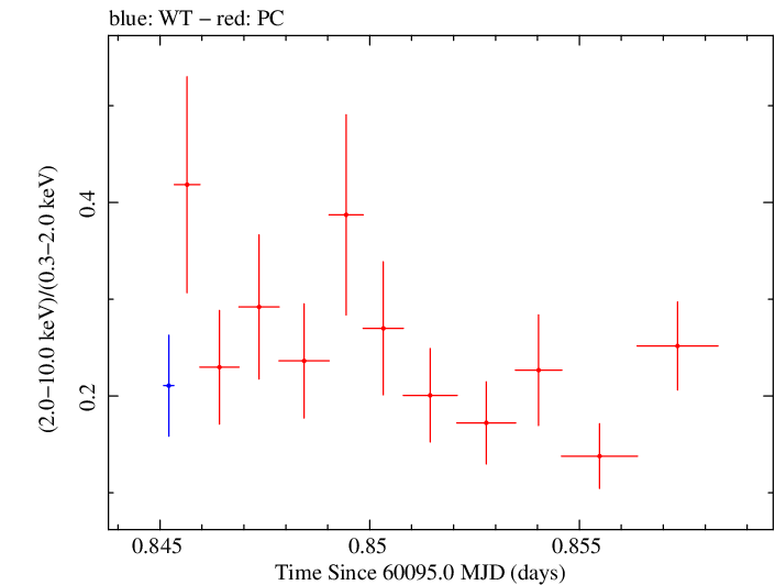Swift hardness ratio for Observation ID 00035021206