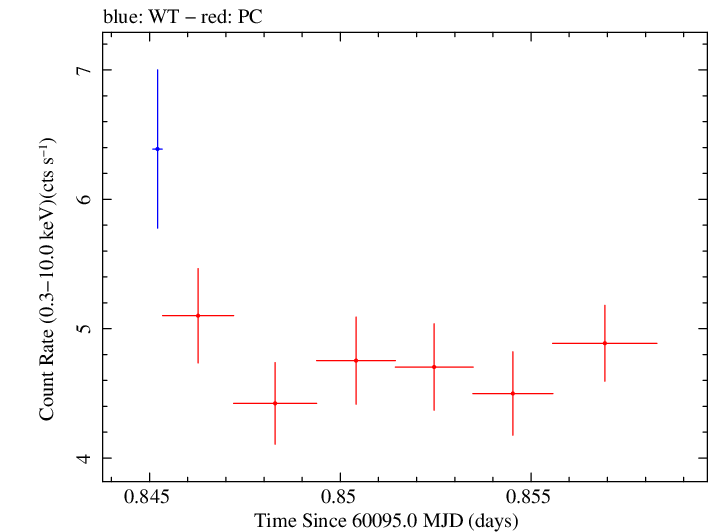 Swift light curve for Observation ID 00035021206