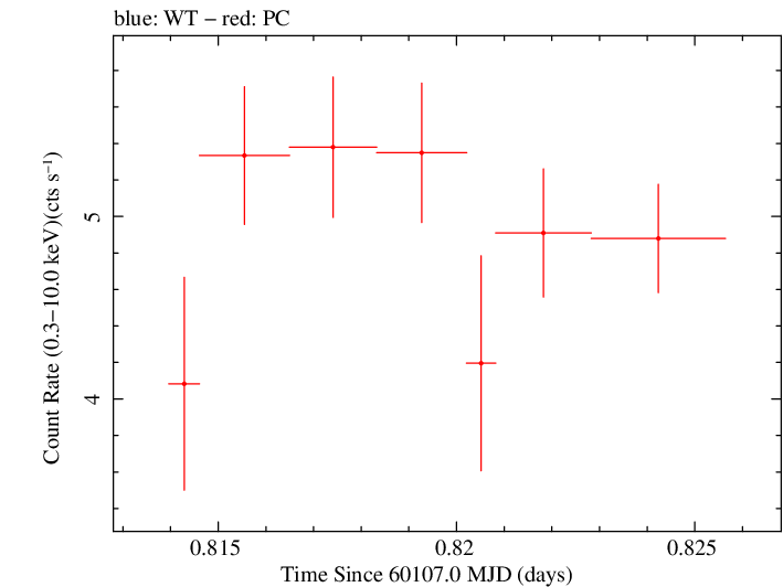 Swift light curve for Observation ID 00035021207