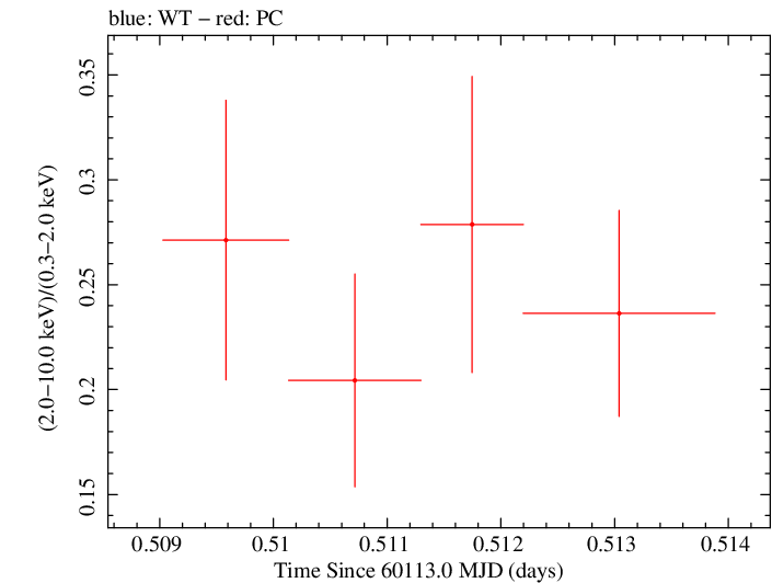 Swift hardness ratio for Observation ID 00035021208