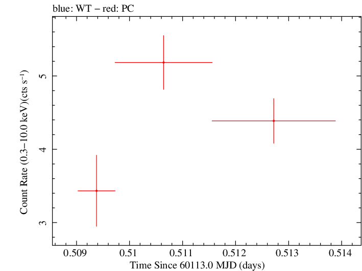 Swift light curve for Observation ID 00035021208