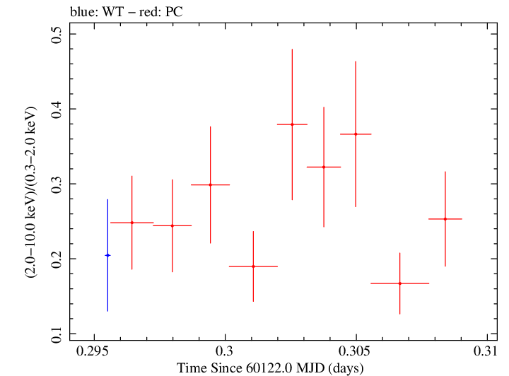 Swift hardness ratio for Observation ID 00035021209
