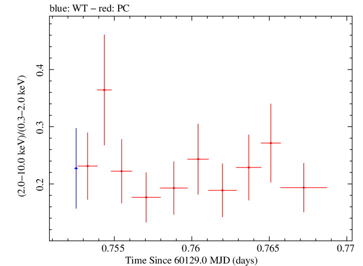 Swift hardness ratio for Observation ID 00035021210