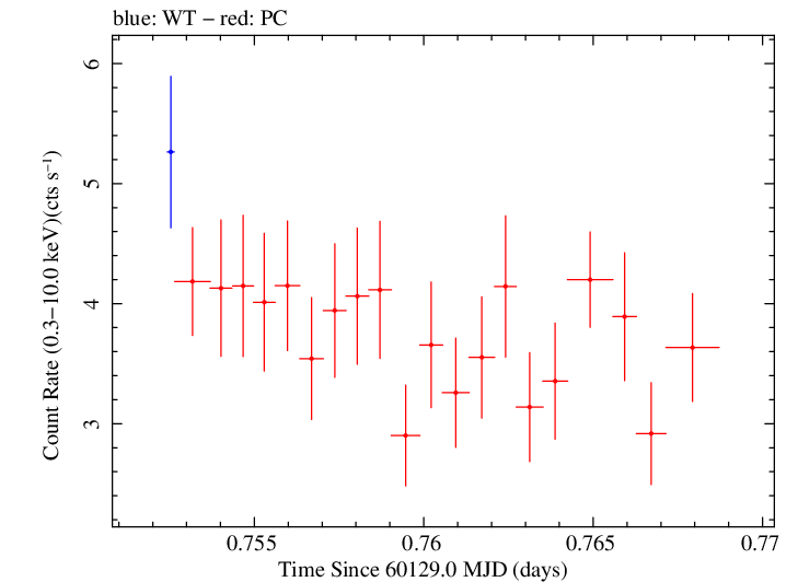 Swift light curve for Observation ID 00035021210