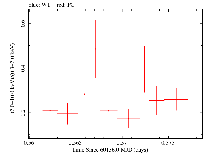 Swift hardness ratio for Observation ID 00035021211