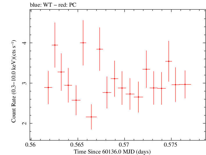 Swift light curve for Observation ID 00035021211