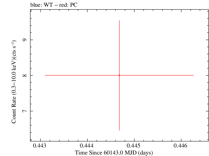 Swift light curve for Observation ID 00035021212