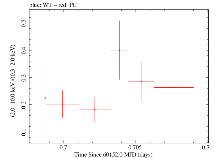 Swift hardness ratio for Observation ID 00035021213