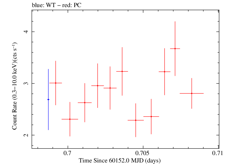 Swift light curve for Observation ID 00035021213