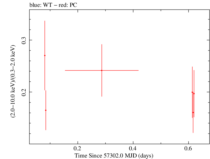 Swift hardness ratio for Observation ID 00040751001