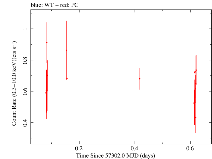 Swift light curve for Observation ID 00040751001