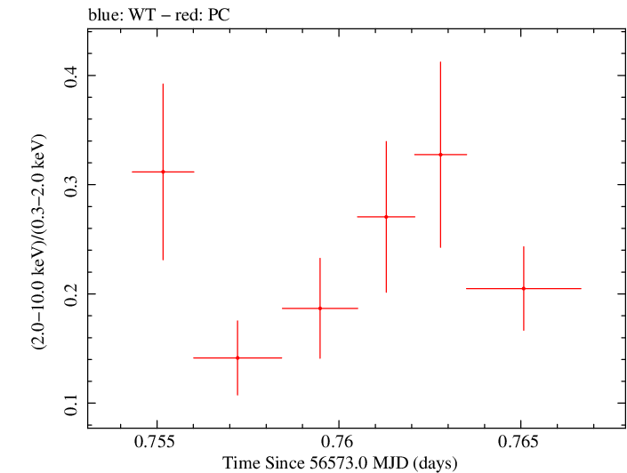 Swift hardness ratio for Observation ID 00040844001
