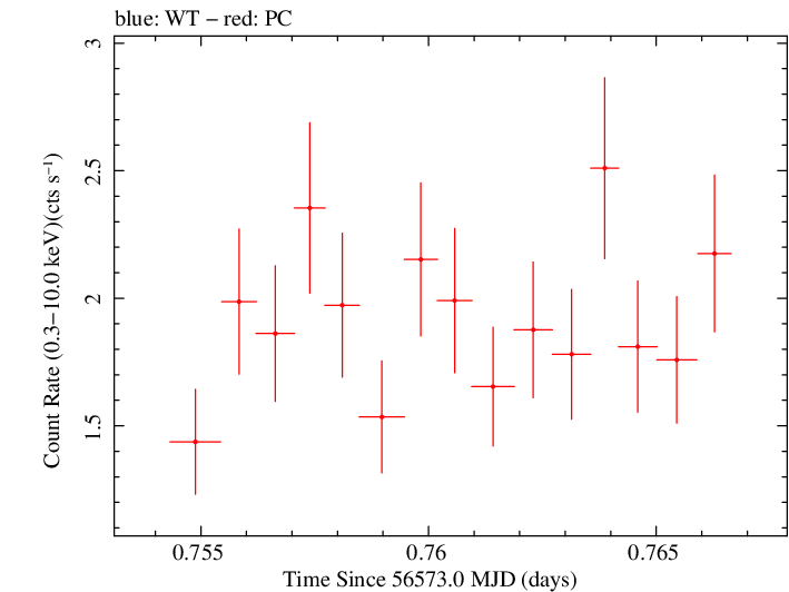 Swift light curve for Observation ID 00040844001