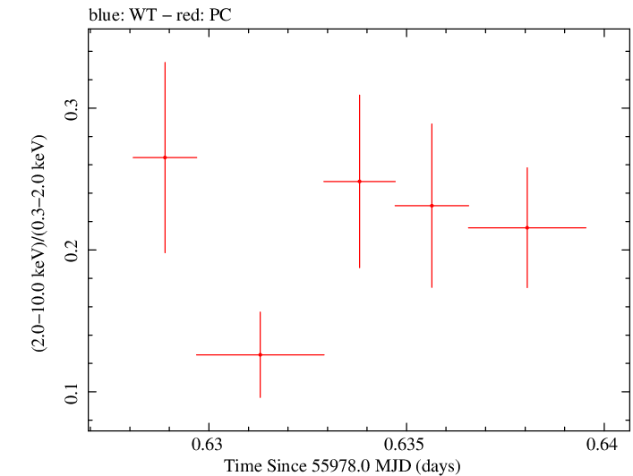 Swift hardness ratio for Observation ID 00041573001