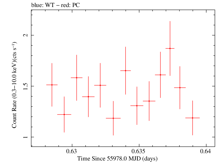 Swift light curve for Observation ID 00041573001