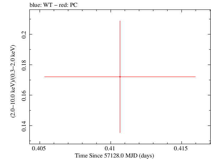 Swift hardness ratio for Observation ID 00092186001