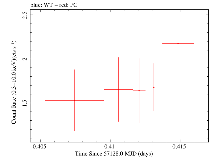 Swift light curve for Observation ID 00092186001
